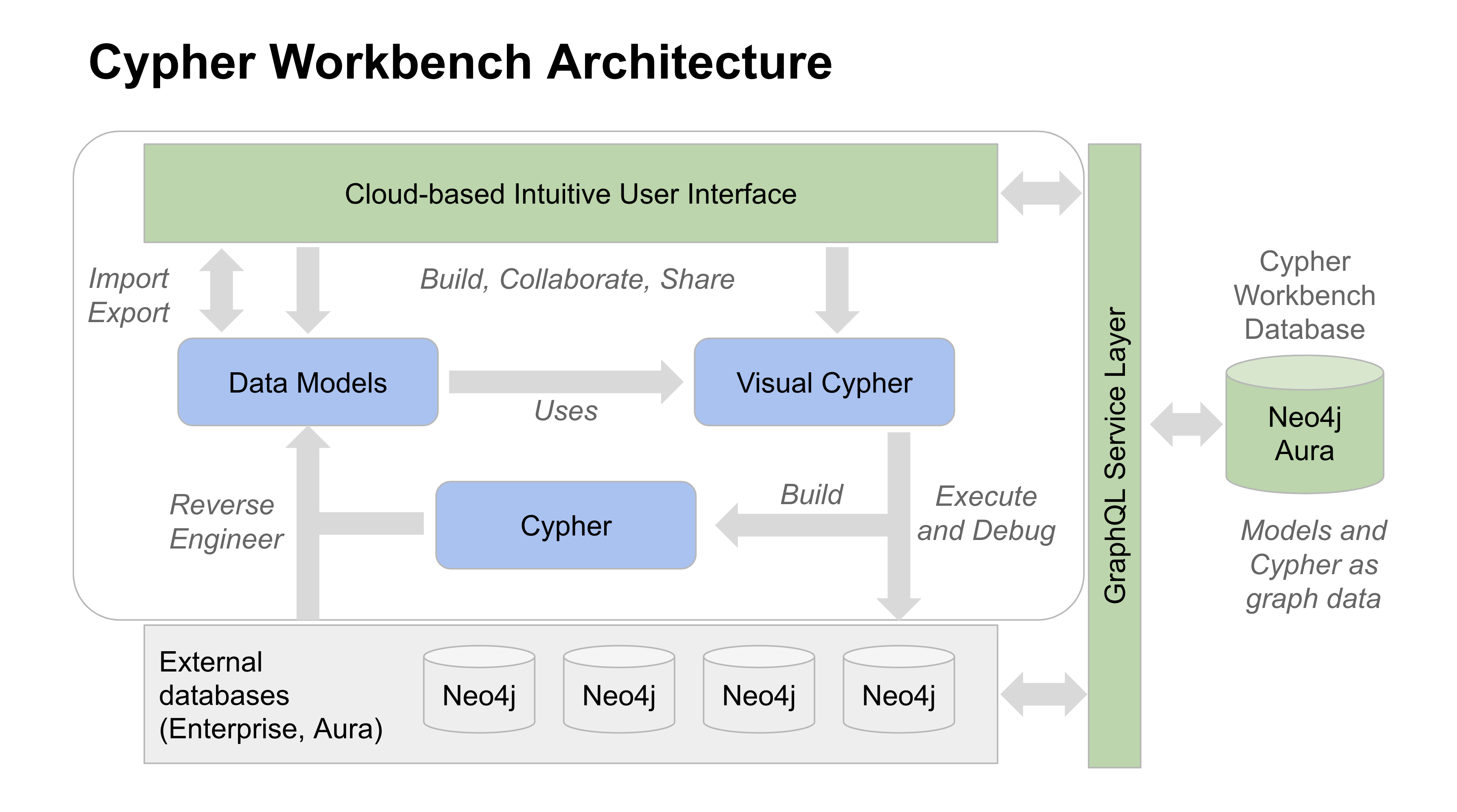 cypher workbench architecture