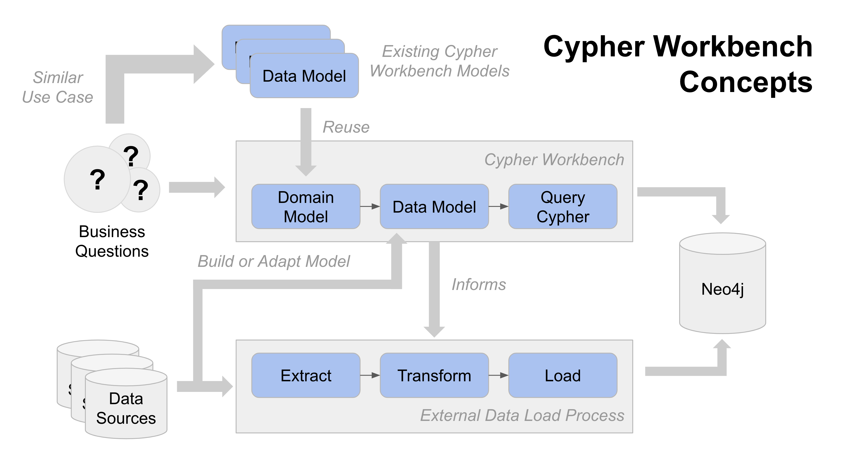 cypher workbench concepts